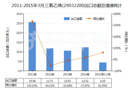2011-2015年3月三氯乙烯(29032200)出口總額及增速統(tǒng)計(jì)